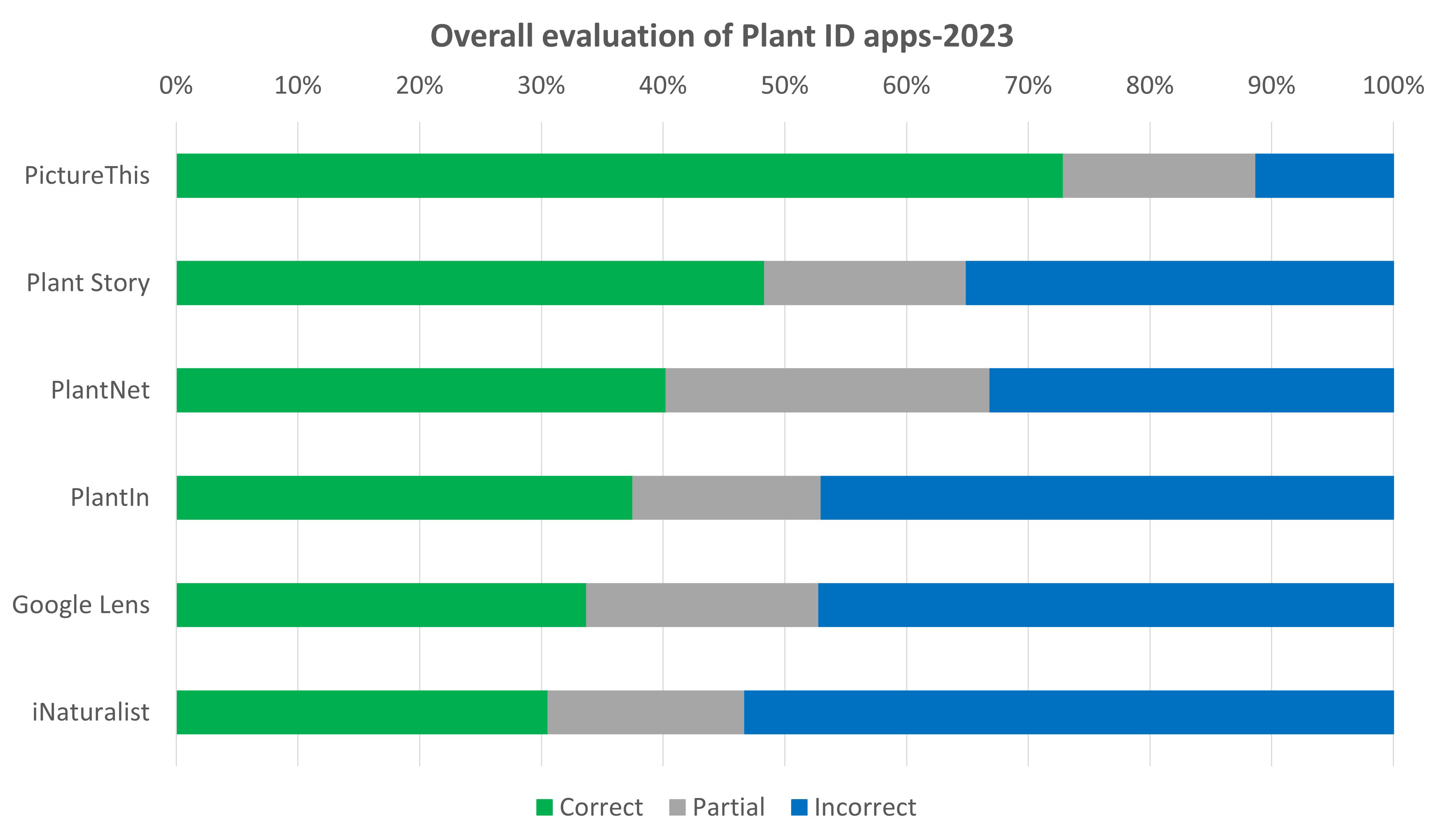 Graph showing overall performance of plant ID apps.
